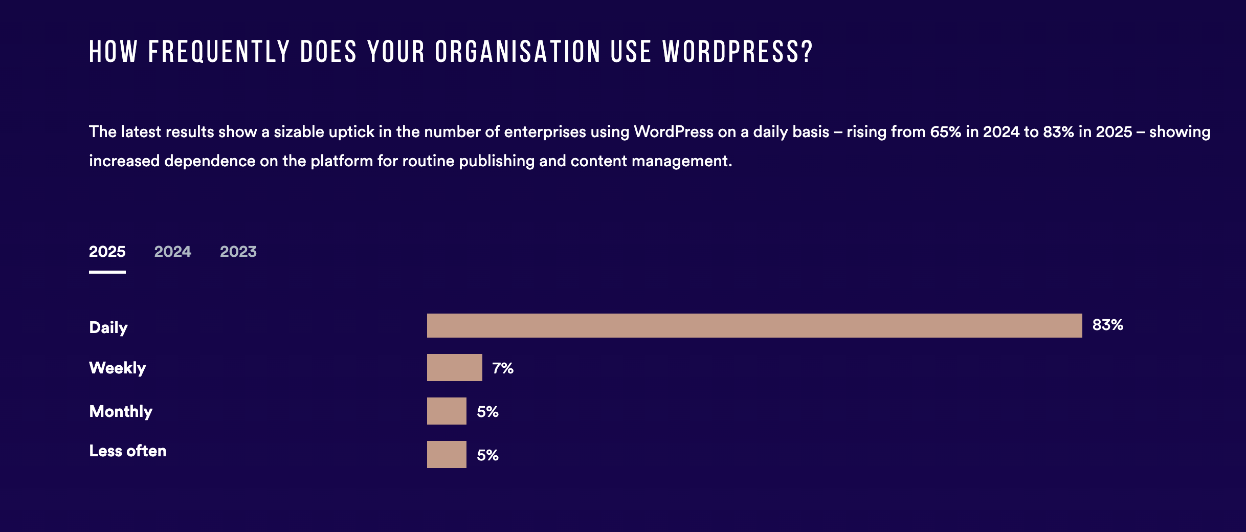 State of Enterprise WordPress graph