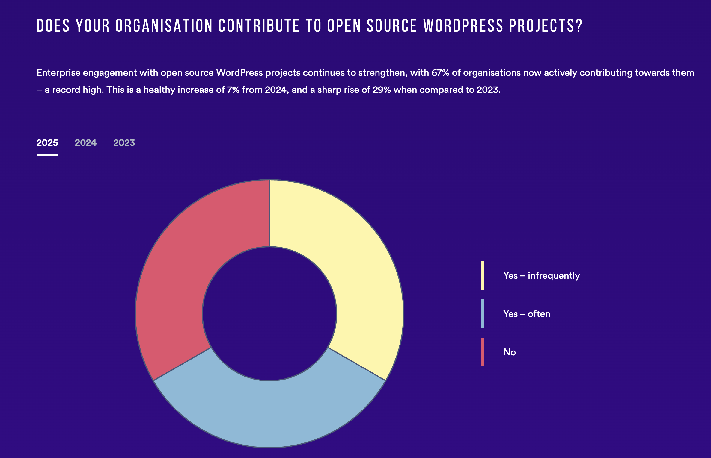 State of Enterprise WordPress graph - open source