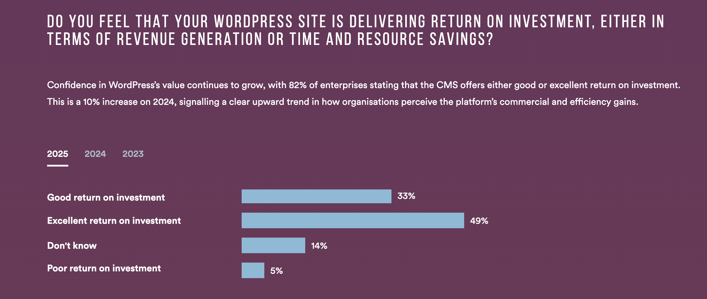 State of Enterprise WordPress 2025 graph -ROI