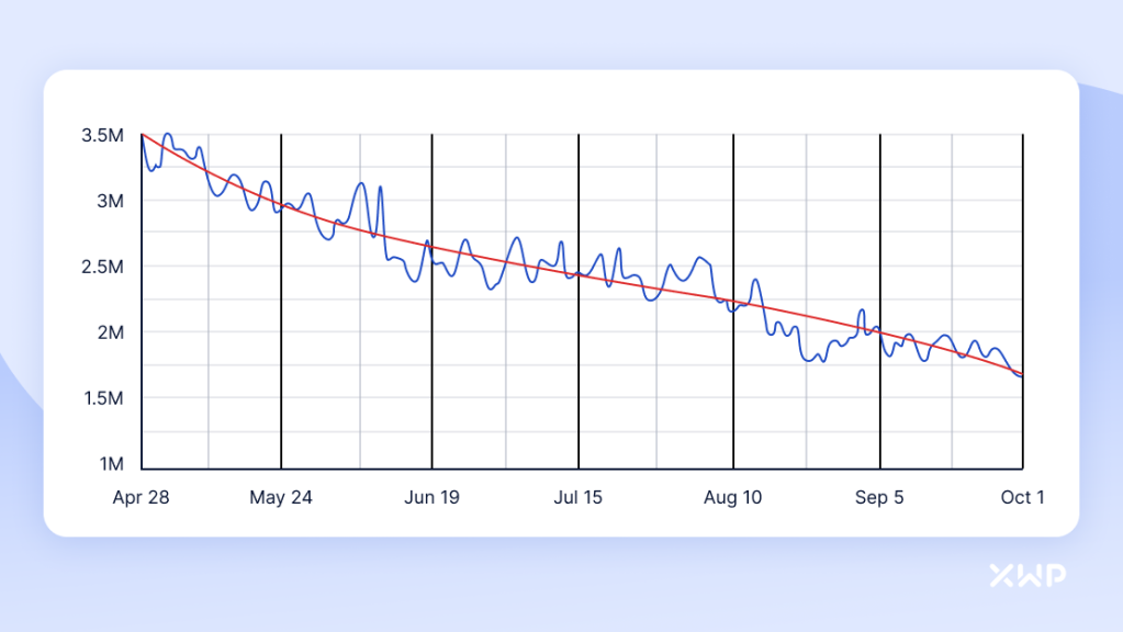 A performance line graph showing a downward trend over time. The horizontal axis tracks dates from April 28 to October 1, and the vertical axis measures volume from 1M to 3.5M. A highly fluctuating blue line represents the daily traffic data, overlaid with a straight red trendline that illustrates a steady decline from 3.5M down to approximately 1.7M. An XWP logo appears in the bottom-right corner.